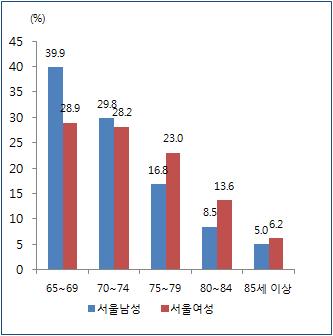 Ⅱ 그림 Ⅱ-1 전국고령 1 인가구연령분포 그림 Ⅱ-2 서울시고령 1 인가구연령분포 표 Ⅱ-3 65 세이상고령 1 인가구의연령분포 ( 단위 : 명 / 비율 ) 구분 계 65~69 세 70~74세 75~79 세 80~84 세 85세이상 전국 ( 합계 ) 1,066,365 25.6 28.1 24.