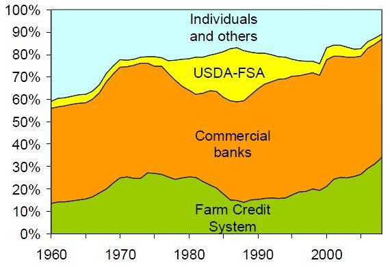 그림 4-3. 비부동산대출부채의시장점유율 (1960-2008):2008 년총농가부채의 46% 농가자산및부채실태 농업자산규모는 2007 년에 2.05 조달러로역사적으로가장높았으며,2009 년에는 5.4% 낮아진 1.94 조달러를기록함.2010 년에는 3.5% 낮아진 1.88 조달러수준인것으로 USDA 가발표하였다.