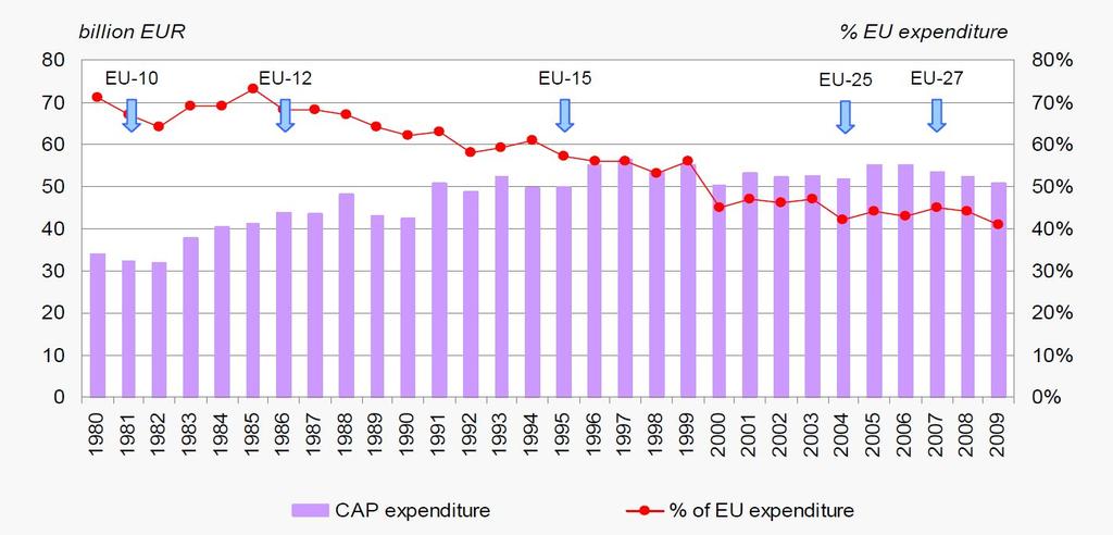 < 그림 5-2> 는생산불연계직접지불변화와함께 2003 년개혁의영향을보여준다. 직접지불의내용은더이상헥타르당또는가축당지불이없고농업인이기준이되는기간에받은금액을기준으로지불금을받게되었다. 한편농촌개발에대한지출은계속강화되었다.CAP 에대한지출이 EU 의규모가연속적으로확대되었음에불구하고안정화되었다.GDP 에대한전체지출규모는실제로감소하였고,90 년대에는 GDP 0.