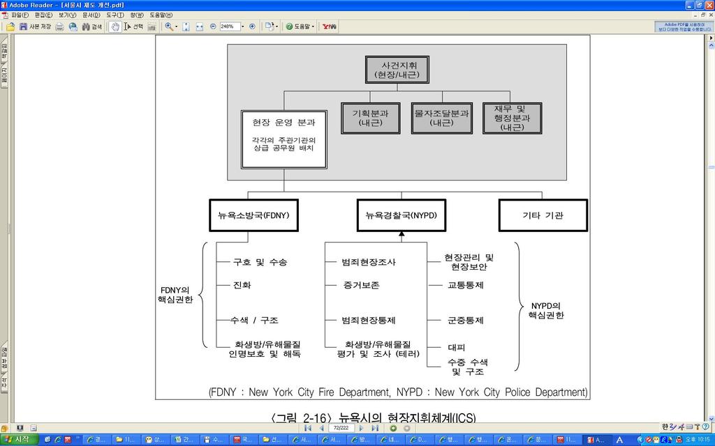 [ 미국뉴욕지방정부의재난관리체계] 위기관리국 (EMA) - 재난재해에 대한총괄및조정업무를담당하는상설부서로,