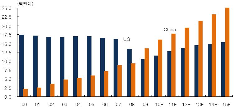 자동차산업현황 글로벌자동차수요 중국 vs 미국자동차수요전망 중국의자동차등록대수증가율 vs 1 인당 GDP 중국 미국 자료