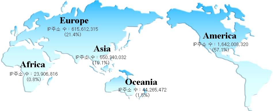 3. IPv4주소할당현황할당받은 IPv4주소는각 RIR별회원들에게신청에따라공정하게나누어지고 RIR들은각대륙별회원들에게할당하게된다. 현재약 43억개주소중 2,876,132,955개가각 RIR별, 국가별로할당되어사용되고있어할당률은 68% 정도이다. 특수용도 IPv4주소를제외한미할당주소는전세계적으로 1,081,913,253개 (25.2%) 정도가남아있는상태이다.