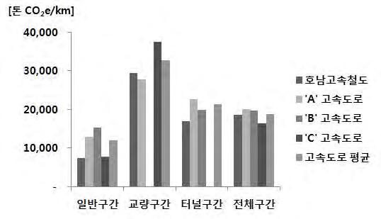 4. 철도건설현장분야별원단위표준화방안제시 < 표 4-42> 도로건설현장과의탄소배출원단위비교결과 Level -1 Level -2 구분 전체구간 ( 톤 CO 2 e/km) 일반구간 ( 톤 CO 2 e/km) 교량구간 ( 톤 CO 2 e/km) 터널구간 ( 톤 CO 2 e/km) 호남고속철도 (1) A 고속도로 B 고속도로 C 고속도로 고속도로평균 (2) 차이