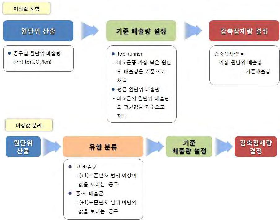 5. 철도건설현장관리지침개발 < 그림