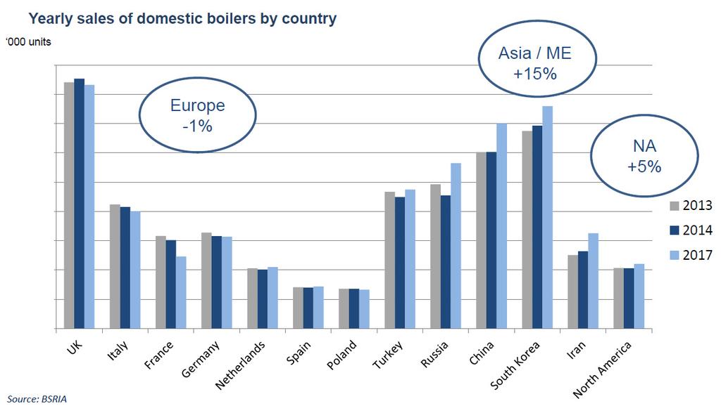 자료 : Latest trends in the World Traditional&Renewable Heating Markets, BSRIA, 2015 [ 그림 2-6] 국가별가정용보일러연간판매량 (2)