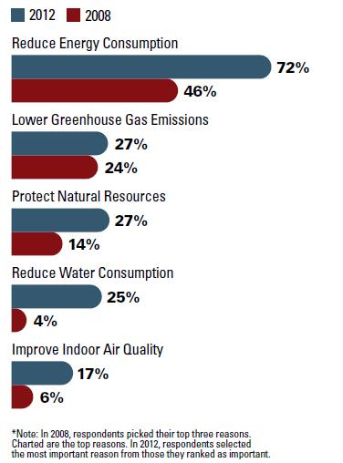 [ 그림 2-10] 녹색건축에가장중요한환경적원인 (2008 년, 2012 년 ) [ 그림 2-11] 적용된녹색건축요소분류 자료 : McGraw-Hill Construction, 2013 자료 : McGraw-Hill Construction, 2013 시장조사기관 Freedonia