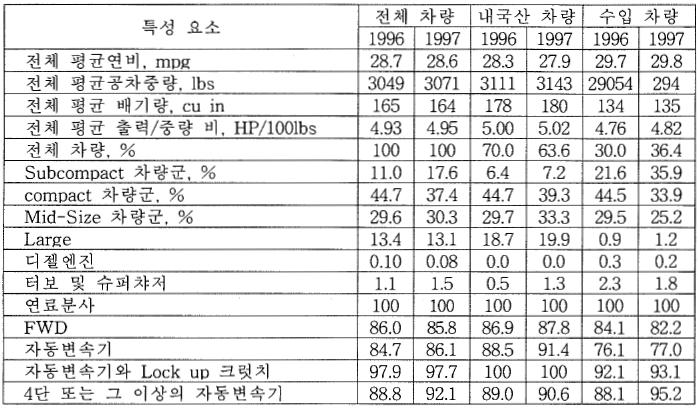 < 표 3-43> 승용차량군특성 < 표 3-44> MY1989-MY1997 평균특성 < 표 3-45> 는 1999년