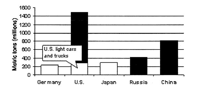 < 그림 3-31> 에보인몇개국의이산화탄소의총량은차이를가지고있지만이산화탄소총량과차량에의한비교는그비율이상호비슷한것으로나타나고있음을알수있다.