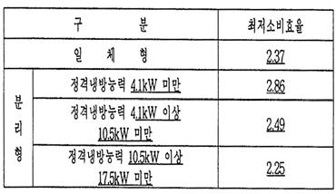 현행개정 ( 안 ) 개정사유 Ⅱ. 정속도단압축기형전기냉방기 ( 정속도단압축기형전기냉방기의소비효율은 KS A0021에따라소수점셋째자리까지구한다 ) 1. 목표소비효율기준및달성기한가. 목표에너지소비효율기준 Ⅱ. 전기냉방기 ( 전기냉방기의소비효율은 KS A 0021에따라소수점둘째자리까지구한다 ) 1. 목표소비효율기준및달성기한가. 목표소비효율기준 정속도단압축기형및 2압축기형전기냉방기의효율및등급기준통합.