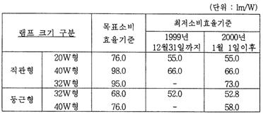 현행개정 ( 안 ) 개정사유 나. 등급부여기준 1) 목표소비효율치와당해모델의소비효율치의비율을등급부여지표로함 ( 이경우 KS상의수명기준을충족하는모델을대상으로등급을부여함 ) ( 좌동 ) 에너지소비효율 소비효율 2) 등급부여기준 2. 형광램프가.