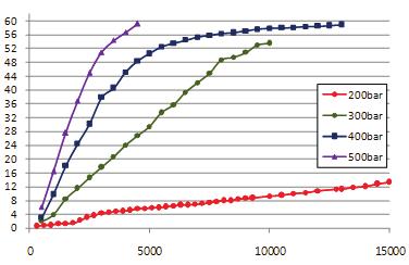 00~500 bar 40~60 8 % 고추씨