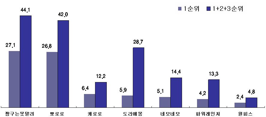 애니메이션산업의현황및발전방향 [ 그림 4] 가장좋아하는애니메이션작품 ( 만 4 9 세 ) (N=188 명, 단위 : %) 자료 : 한국콘텐츠진흥원, 2008, 애니메이션산업백서 - 가장좋아하는애니메이션작품국가비중에대한조사에서도만 1 0~49세응답자들이가장좋아하는전체애니메이션작품의국가별비중을살펴보면, 일본이 67.