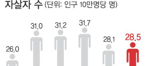 1. 한국사회의자살심각성 한국의자살률은 OECD 32 개국중가장높은수치를기록하고있으며더욱이, OECD