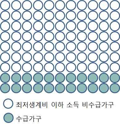 하지만여전히생존권차원에서도위협받고있는주거권 Ÿ 상도 2 동 (2002 2003 년 ), 용산참사 (2009 년 ) 등망루에오를수밖에없는철거민 Ÿ 송파세모녀사건에서드러난생존을위협하는주거비부담 ( 위협받고있는주거권 ) 재건축 재개발로인한강제철거가지속되고있는가운데, 가난한사람들의마지막거처인쪽방에서도사람들은쫓겨나고있다.