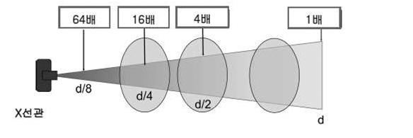 위암검진질지침 9. 방사선량의관리 1) 투시방사선피폭의특징투시검사는단순촬영과비슷한수준의관전압 (80~100kV) 과매우낮은관전류 (10mA) 를이용하지만, 검사및시술부위에대한장시간의피폭이불가피하다. 일반적으로각기기마다비슷한수준의관전압과관전류를사용하여검사한다는가정하에, 투시시간이투시검사에서피폭량을결정하는가장중요한요소이다.