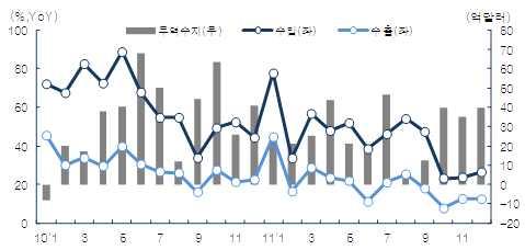 < 국별경제지표 : 한국 > 실질 GDP : 11 년 3분기전년동기비 3.6% 상승경기지수 : 12 월선행지수증가율 2개월연속 1.3% 기록 ( 11 년 2 분기 ) 3.4% ( 11 년 3 분기 ) 3.6% (11.12) 동행지수전년동월비 0.