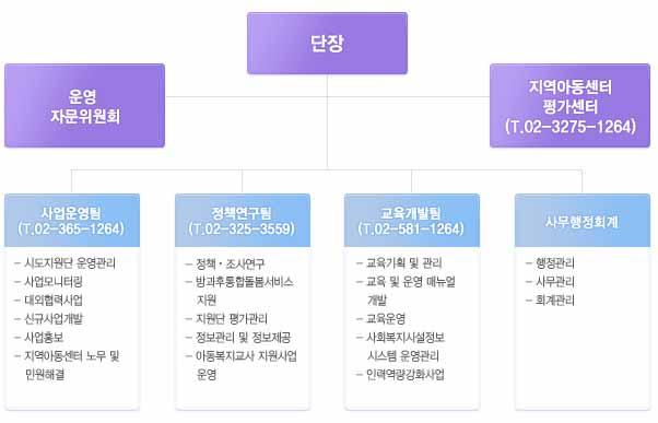 청소년쉼터의운영실태와개선과제 위탁 지역아동센터중앙지원단 이정책연구와교육개발, 사업모니터링과홍보등을담당하는중앙조직으로서의역할을하는것과같은중앙조직이없는상태임 2006년 청소년복지지원법 에법적근거가생긴청소년쉼터와 2004년 아동복지법 상아동복지시설이된지역아동센터의사업대상과내용등사업방식에는차이가있기때문에단순비교에는신중함을기하여야함에도불구하고,