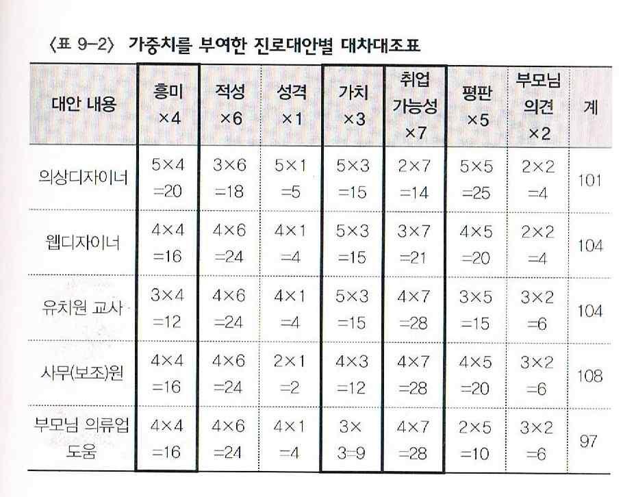 사회인지이론에서진로미결정의원인 : 낮은자기효능감과낮은결과기대 자기효능감과결과기대를현실화하여보다확장된진로대안안에서진로선택을하도록돕는다.