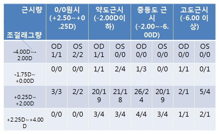 결론 - 정적조절래그량의분포는인원수의 50% 가기대값보다더높다. - 근시와조절래그는관계가없다. - 여성이남자보다더많이기댓값안에있다. - 우안정적조절래그는좌안정적조절래그와강한상관성이있고서로비례한다.