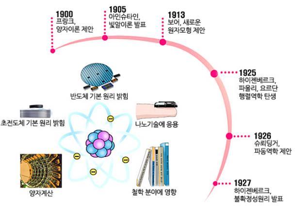 양자역학은이해하기가매우난해한학문이다. 쉽게설명이가능하다면좋겠지만, 그건현실적으로어려울것같다.