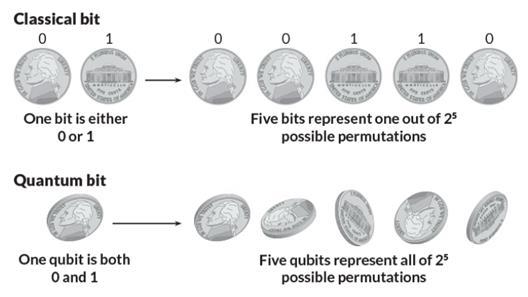 양자컴퓨터의정보기본단위는큐비트 (Qubit) 양자컴퓨터는양자의중첩성을이용해큐비트 (0 과 1 의중첩 ) 를정보의단위로사용한다. N 개의큐비트는 2N 개의정보를저장할수있다. 현재우리가사용하고있는고전적디지털컴퓨터는정보의단위로비트 (Bit) 를사용한다. 비트는 0 또는 1의값을가지게되며, 하드웨어는트랜지스터를이용한다.