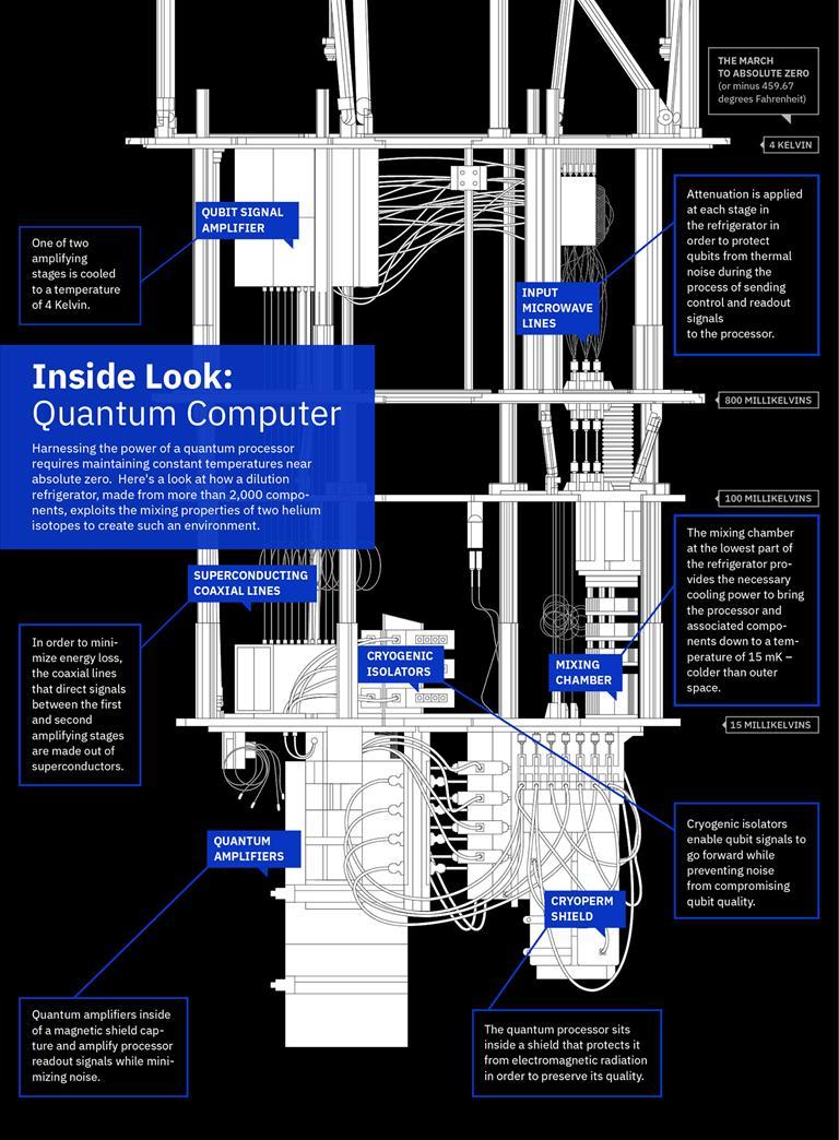 도표 60 IBM Q