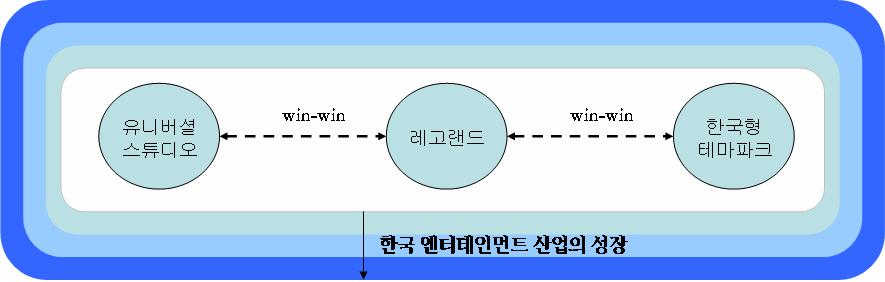 5 < 중부권테마파크및워터파크분포 > Ⅳ. 강원도엔터테인먼트산업의진화방향 1.