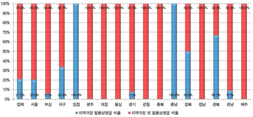 Ⅱ. 지역극장, 무엇이문제인가?