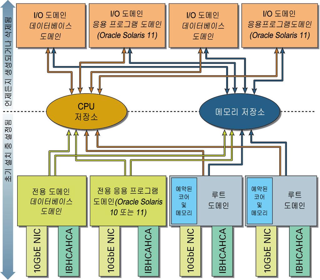 I/O 도메인 리소스 I/O 도메인에는 저장소의 리소스가 지정됩니다. 따라서 컴퓨트 노드의 저장소로부터 사용 가능 한 CPU 및 메모리 리소스가 충분한 경우 단일 루트 도메인에서 제공되는 양보다 많은 CPU 및 메모리로 I/O 도메인을 구성할 수 있습니다. I/O 도메인이 삭제되면 리소스가 저장소로 반환됩니다.