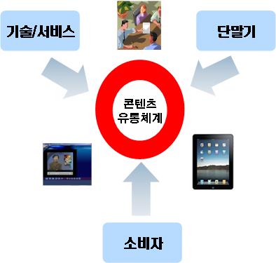 디지털음원및영상저작물유통시스템개선방안 ( 소비자의변화 ) 기술의발달은능동적소비자를양산하고소비자들은끊임없이콘텐츠활용에대해편리함을추구하고있음. - 소비자는원하는콘텐츠와서비스를한장소, 한사이트는물론이고, 본인이원하는어떤플랫폼에서도일괄적으로모아주고연계해주는서비스 1) 에익숙해지고있음.