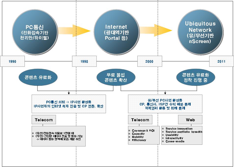 Ⅲ. 콘텐츠산업분류체계및유통체계변화 [ 그림 3-3]