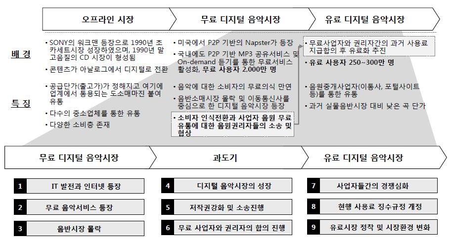 Ⅳ. 디지털환경에서의음원, 영상제작물유통현황 PC와인터넷을기반으로한 P2P 서비스냅스터 (Napster) 를비롯, P2P 기반 MP3 시장이형성되면서음원무료서비스가활성화됨.