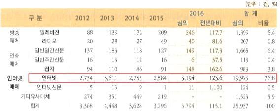 나. 의료기기광고사전심의및단속현황 (1) 광고사전심의실적 한국의료기기산업협회 에따르면, 07 년에광고사전심의제도가시행된이후로 12 년부터심의건수가지속적으로증가하고있는것으로나타남. ㅇ광고매체별로인터넷매체가 76.8% 로가장많았으며, 이어일반일간신문 (6.4%), 텔레비전 (5.4%), 잡지 (3.8%), 라디오 (0.8%) 순으로나타남.