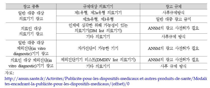 우리나라의식품의약품안전처에해당하는프랑스 ANSM에서는 13.5 월에인터넷사이트. 스마트폰 / 태블릿PC, SNS 등에대한광고적용원칙을기술한보고서를출간한바있음. (3) 일본 일본에서는원칙적으로광고는광고주와광고매체사등의자율에맡겨지고있으며, 의료기기의사전광고심의는하지않고사후문제가되는광고에대해서만심의함.