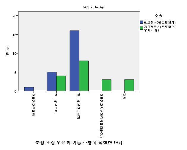 < 그림 29> 분쟁조정위원회기능수행에적합한단체 4) 개선방안에관한자유의견 광고대행사와광고제작사 2집단모두에게표준하도급계약서의개선이필요하다고생각되는내용에대해정책적차원에서자유로운의견을받았다. 현상황의문제점과개선사항에대해다음과같은의견들이있었다. 광고주가변화해야한다.