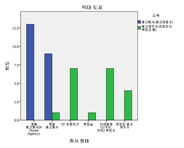 < 그림 15> 대상자의회사형태별속성 (N=42) 2. 측정항목 거래관계에대한인식 광고업계 ( 광고주 광고대행사 광고제작사 ) 의현행관행이나거래관계에대해어떻게생각하시는지요? 라는질문에, 전혀그렇지않다 (1)- 매우그렇다 (7) 라는 7점의리커트척도를사용하여 합리적이다, 만족스럽다, 공정하다, 투명하다, 믿음직하다 라는 5개의항목을측정하였다.