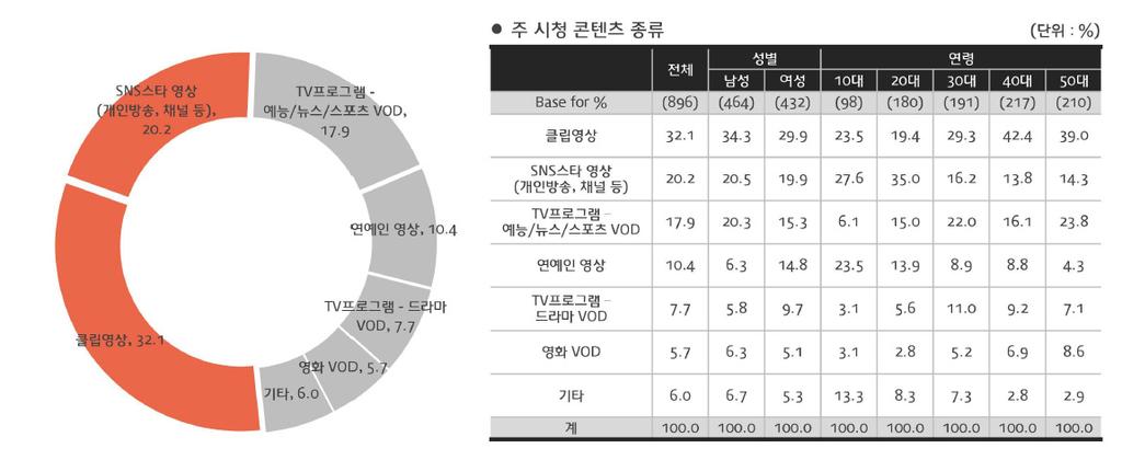 96 [ 그림 5-3] 유튜브주시청콘텐츠종류 출처 : Mezzomedia(2017b).