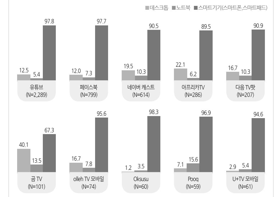 42 2. 온라인동영상콘텐츠소비패턴의변화요인 DMC의온라인동영상시청형태분석보고서 (DMC미디어, 2017b) 결과를보면 PC를이용한평균동영상시청시간은매주 5.6시간으로모바일 (4.6시간) 기기이용시에비해 1시간이더길었으며, 기기별동영상소비패턴역시다르게나타났다.