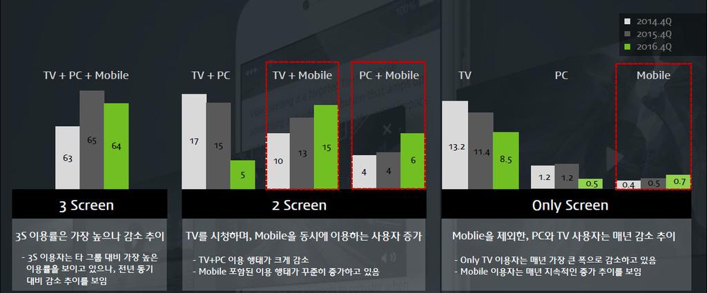 제 2 장모바일동영상콘텐츠의개념과특징 45 [ 그림 2-8] 온라인동영상서비스콘텐츠이용기기 (