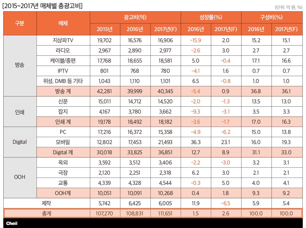 제 3 장온라인동영상수익모델과광고 49 이아니라소비자가원하는수요량에따라결정되는전략이다. 이전략을활용하는대표적인서비스로는글로벌컴퍼니의우버 (Uber) 나에어비앤비 (Airbnb) 가있으며, 이들은소비자의니즈에따라서비스를제공한다는특징이있다. 이처럼원하는시간과장소에자신의취향에따라서비스를즐기고싶어하는트렌드가확산 정착되면서콘텐츠소비에도영향을미쳤다.