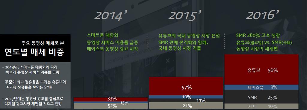 제 3 장온라인동영상수익모델과광고 57 으로개편된것이라고할수있다.