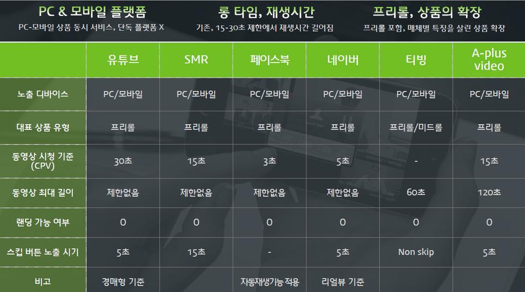 제 3 장온라인동영상수익모델과광고 59 < 표 3-5> 대표동영상미디어현황 출처 : Mezzomedia(2017a), Media Sales Guide: 동영상 온라인동영상서비스별로앞장에서나눈분류대로광고타깃을분류하면다음 과같이정리될수있다.