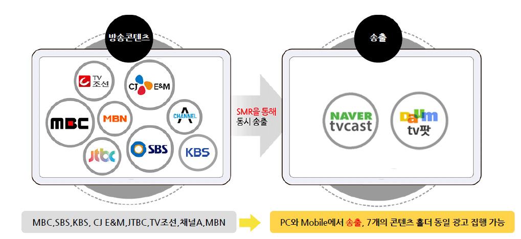 62 2. SMR SMR은 PIP(Platform in Platform) 을통한자체시스템을활용하여광고를노출시키며플랫폼사업자의서버가아닌자체서버로부터클립서비스를제공한다는특징이있다. 콘텐츠중심의플랫폼통합상품으로동일콘텐츠에동일광고를게재하는것이원칙이다. 각플랫폼내방송사별브랜드관을개설하여 SMR만의콘텐츠추천시스템을적용하고있다 ([ 그림 3-9]).