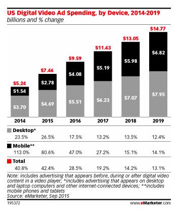 82 [ 그림 4-9] 미국내기기별디지털동영상광고비 (2014 20