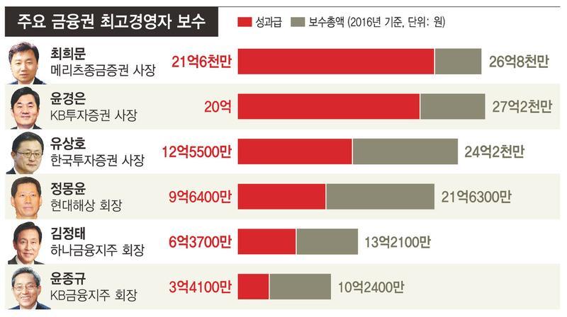 반면, 현재한국은이연지급만규정 - 성과급환수제도미비 : 책임경영대신단기성과중심치중 [ 한겨레신문 2017-08-01] 핵심성과지표 (KPI) 로대표되는단기성과주의 - 성과공화국 : 성과에연동한인사고과, 성과급연동등 * [2017년금융노조직원설문조사, base 27,663명응답자중 ] 고객의이익보다은행의 KPI