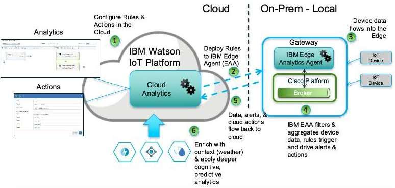 IBM Watson IoT Platform Connect IBM 장치와여러타입의장치들 (Silicon partner) 에대해여러프로토콜을통한장치에서클라우드로의통신을제공 IBM Watson IoT Platform Information Management IoT 장치의데이터저장뿐만아니라타사데이터소스및플랫폼의데이터통합기능을제공 IBM Watson IoT
