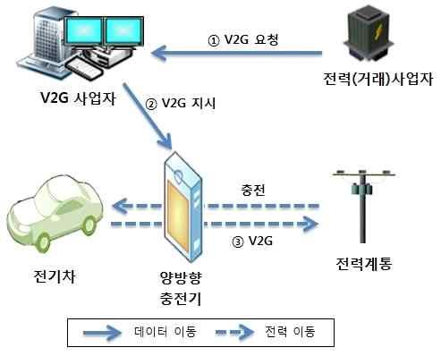 수요자원, 소규모발전소등 5 전기차