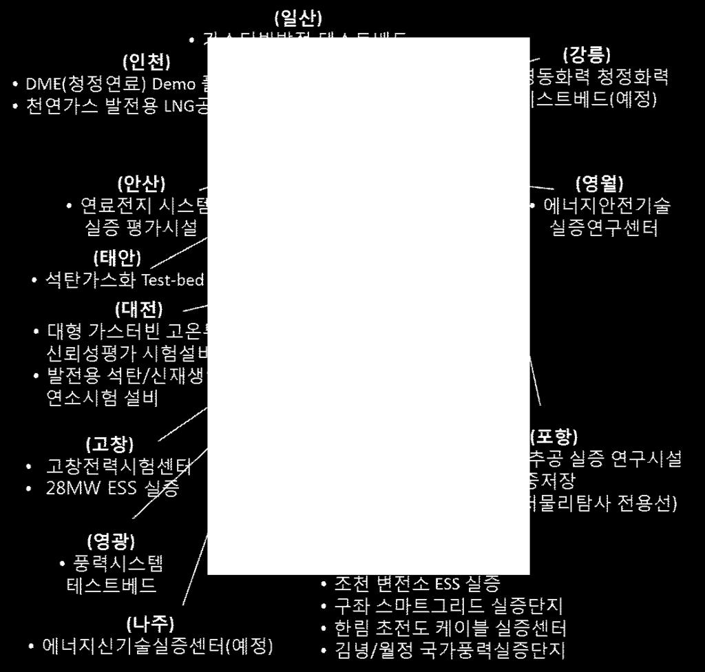 실증시설 과제이력