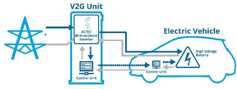 5 전기차 V2G(Vehicle to Grid) 운영플랫폼 ( 개요 ) ( 필요성 ) ( 기술현황