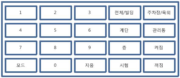 How to Operate ( 동작방법 ) 1. KEY 설명 구분 설명 0~9 숫자입력시사용합니다. 전체 / 빌딩 전체빌딩및각빌딩선택시사용합니다. 계단 / 층 각빌딩의계단선택시사용합니다. 층 각계단의층선택시사용합니다.